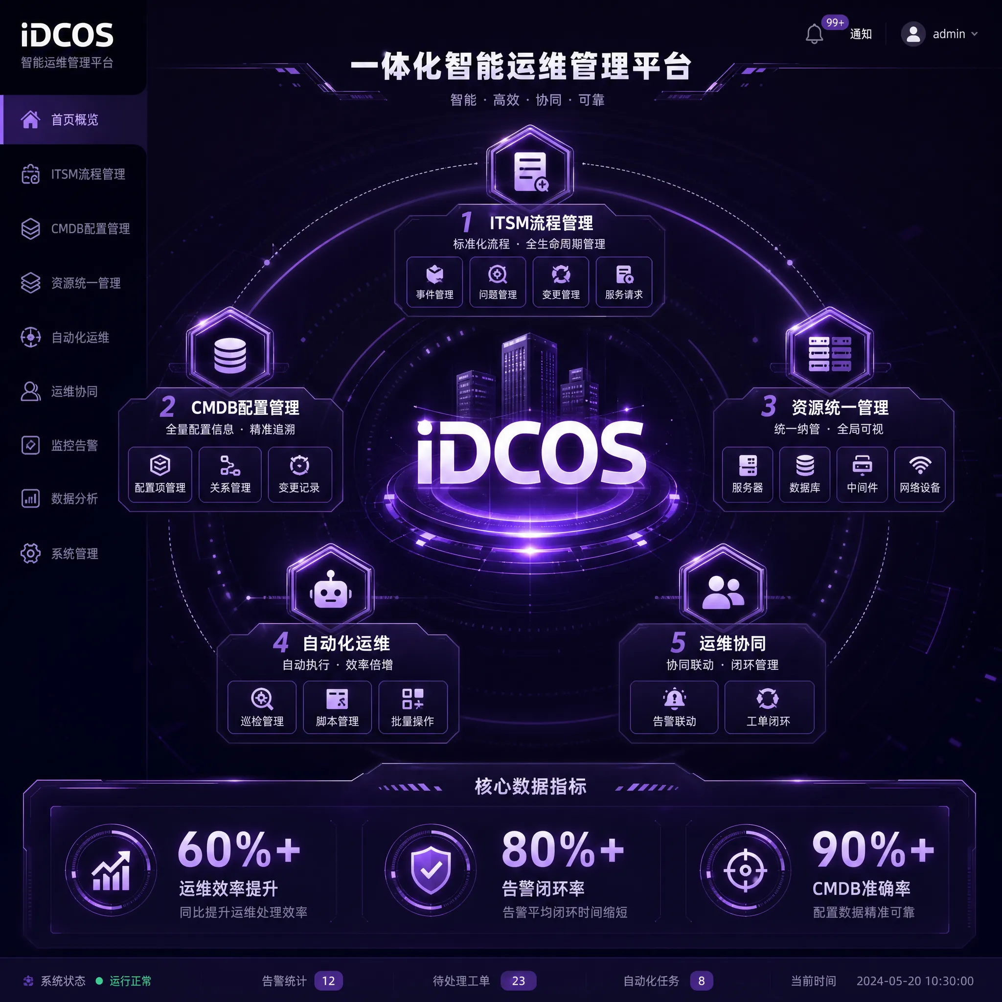 iDCOS