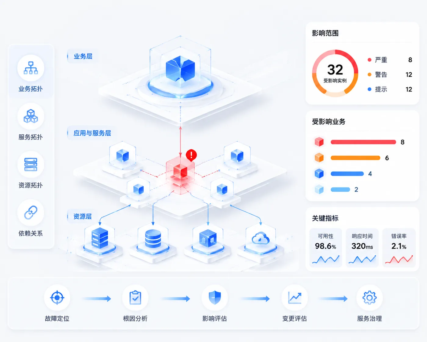 Automatically generate topology for business
